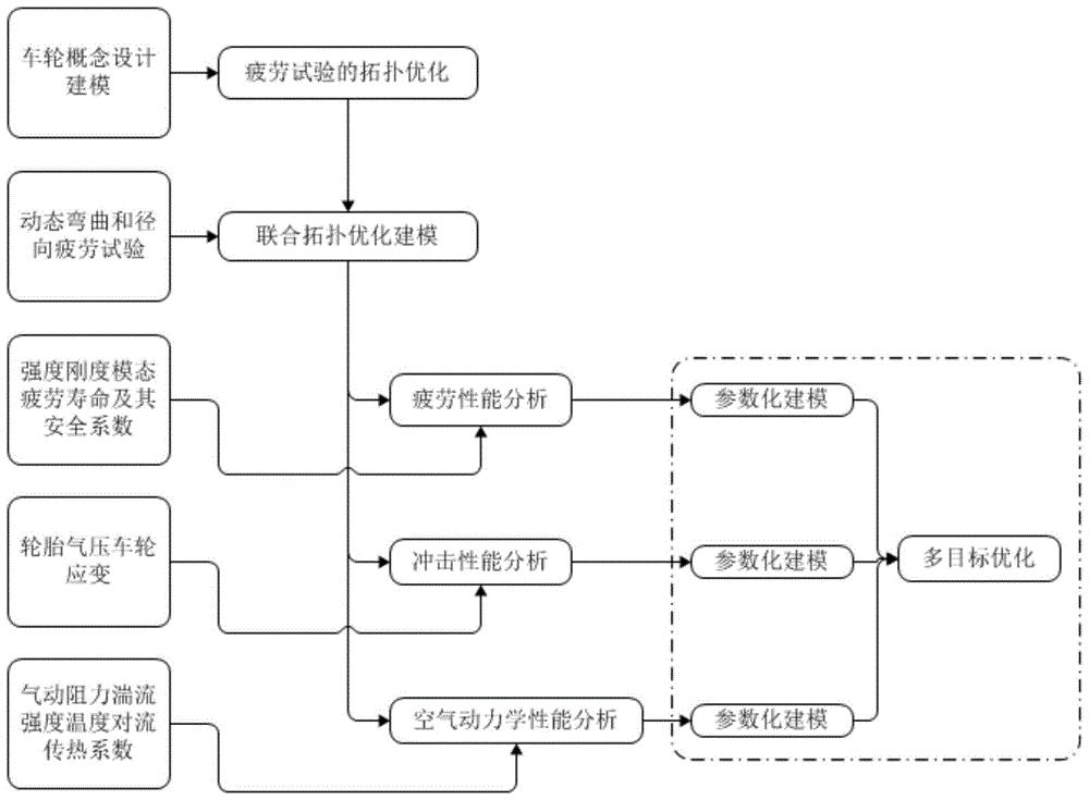 車輪多目標(biāo)優(yōu)化設(shè)計(jì)方法
